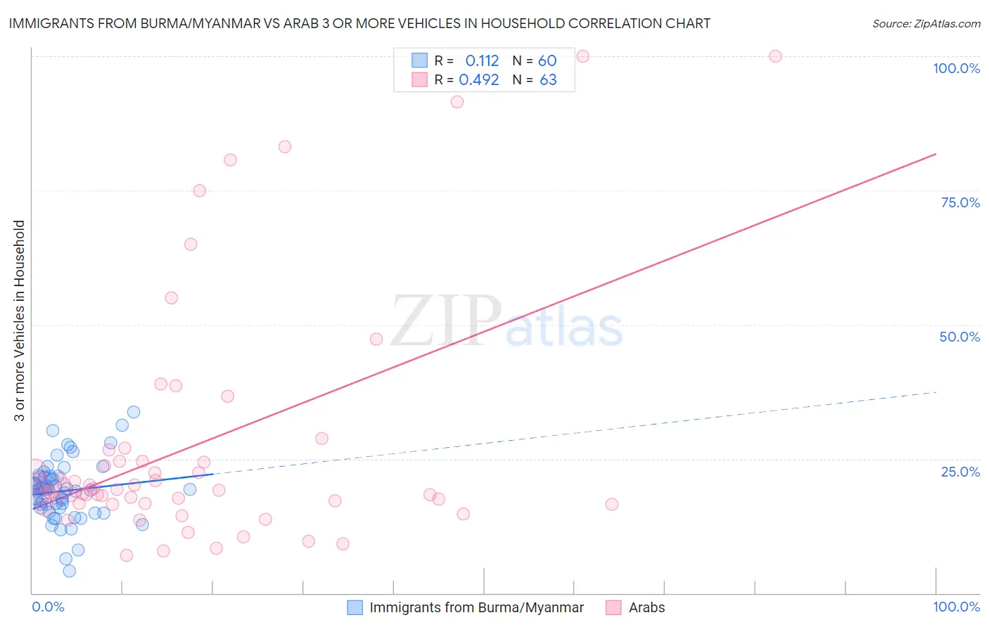 Immigrants from Burma/Myanmar vs Arab 3 or more Vehicles in Household