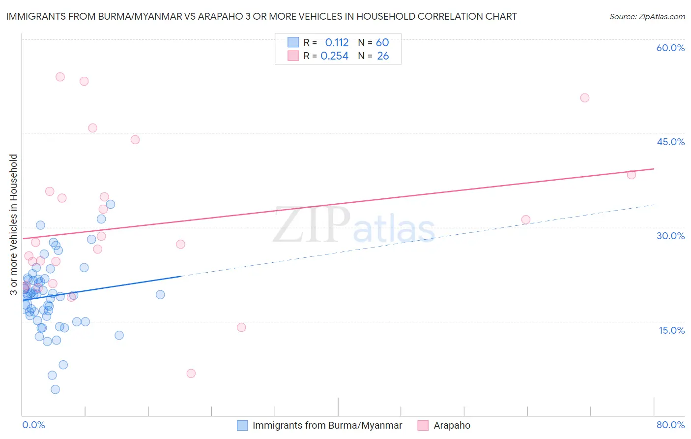 Immigrants from Burma/Myanmar vs Arapaho 3 or more Vehicles in Household