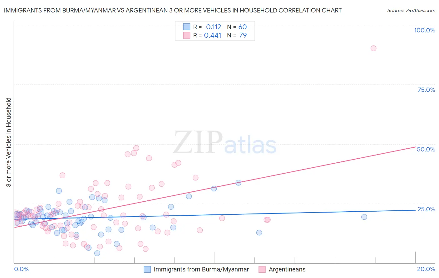 Immigrants from Burma/Myanmar vs Argentinean 3 or more Vehicles in Household