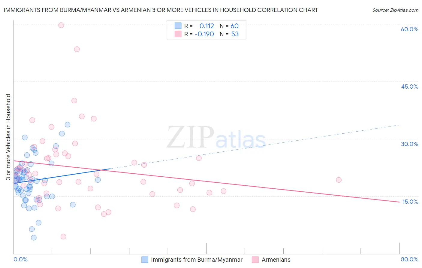 Immigrants from Burma/Myanmar vs Armenian 3 or more Vehicles in Household