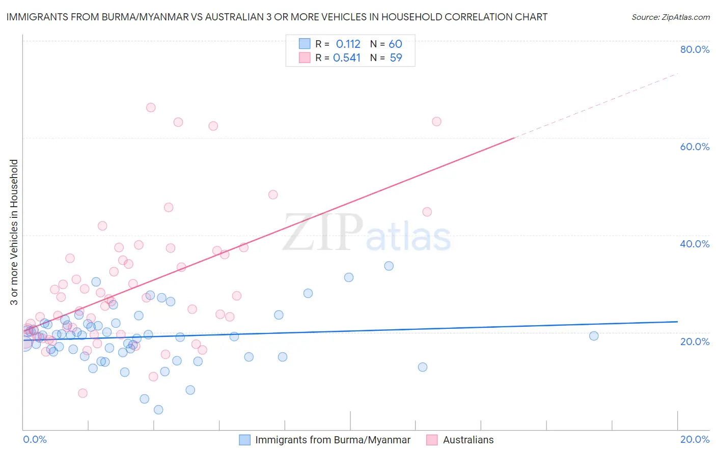 Immigrants from Burma/Myanmar vs Australian 3 or more Vehicles in Household
