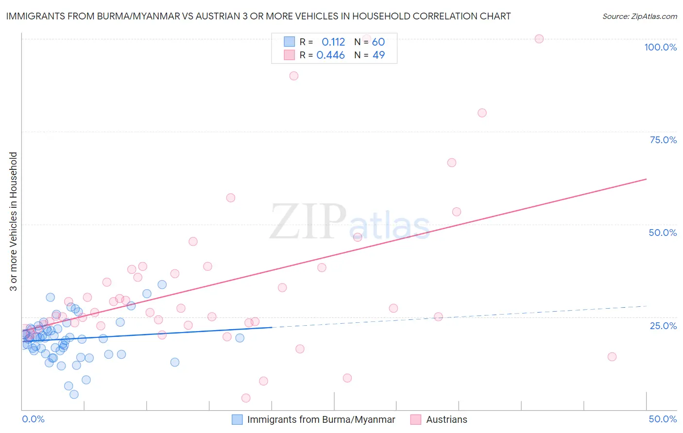 Immigrants from Burma/Myanmar vs Austrian 3 or more Vehicles in Household