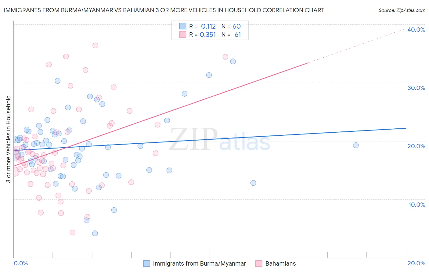 Immigrants from Burma/Myanmar vs Bahamian 3 or more Vehicles in Household