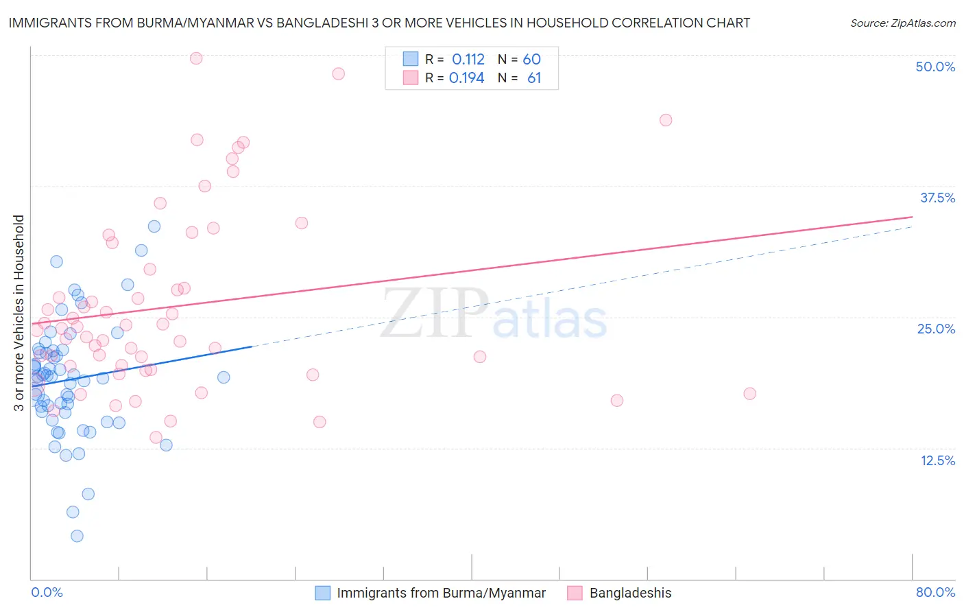 Immigrants from Burma/Myanmar vs Bangladeshi 3 or more Vehicles in Household