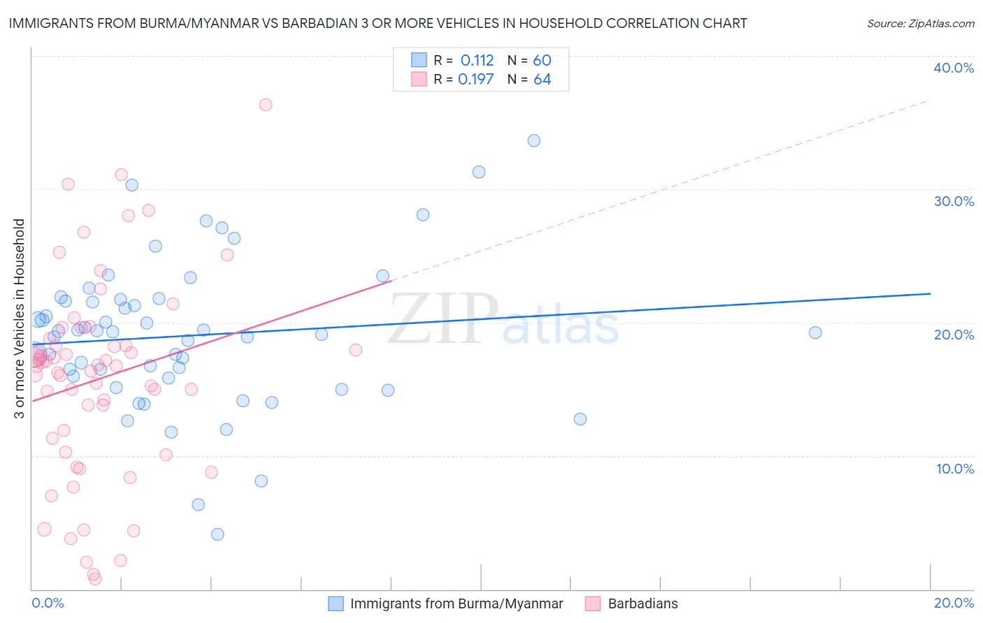 Immigrants from Burma/Myanmar vs Barbadian 3 or more Vehicles in Household