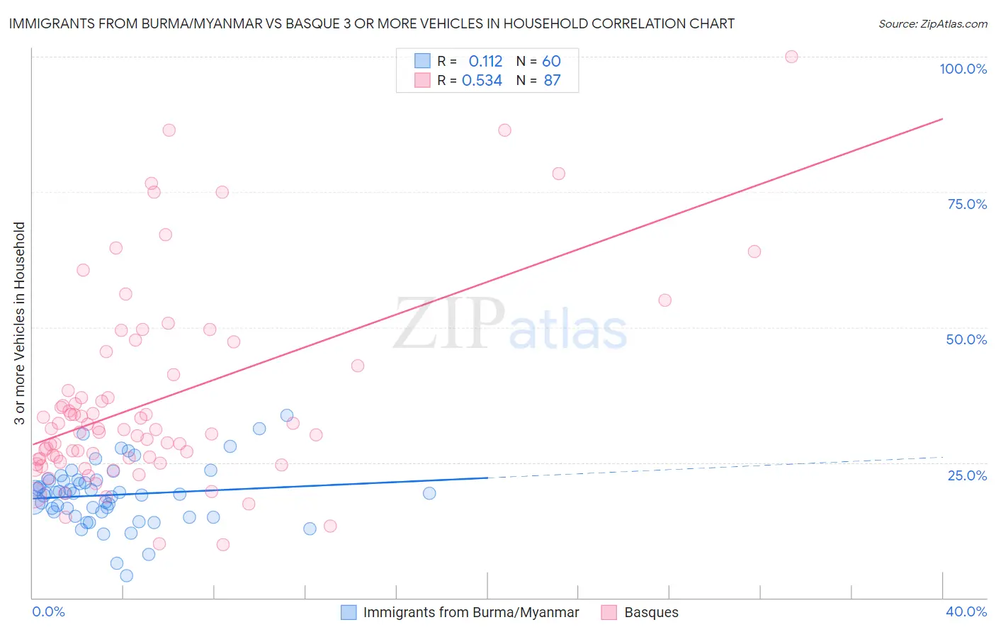 Immigrants from Burma/Myanmar vs Basque 3 or more Vehicles in Household