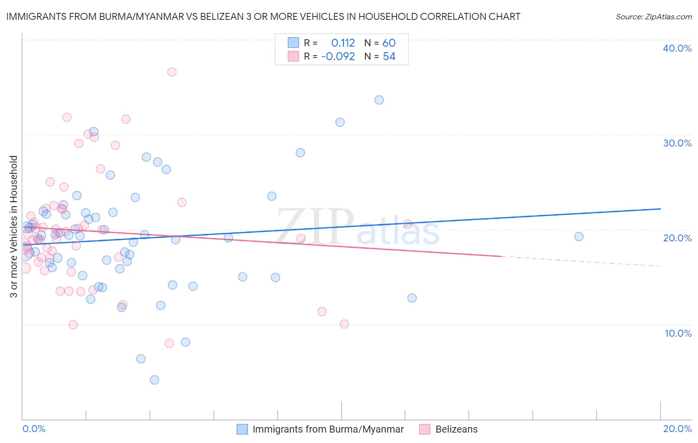 Immigrants from Burma/Myanmar vs Belizean 3 or more Vehicles in Household