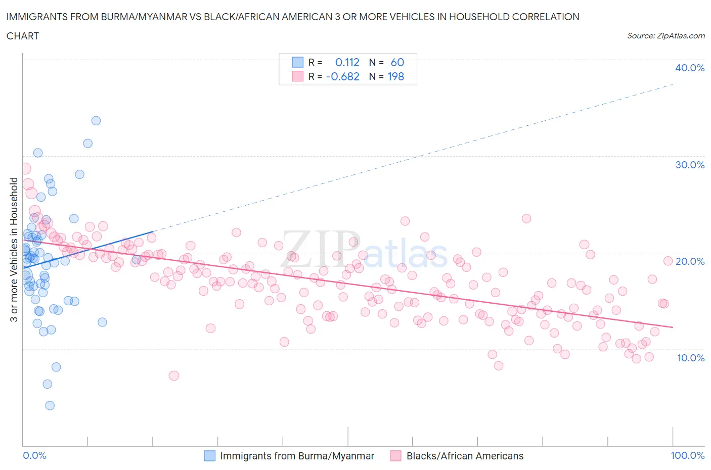 Immigrants from Burma/Myanmar vs Black/African American 3 or more Vehicles in Household