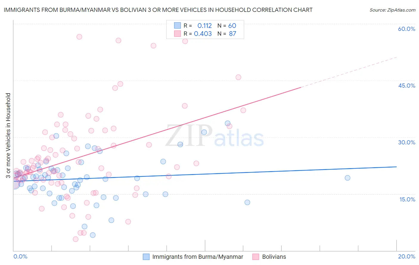 Immigrants from Burma/Myanmar vs Bolivian 3 or more Vehicles in Household