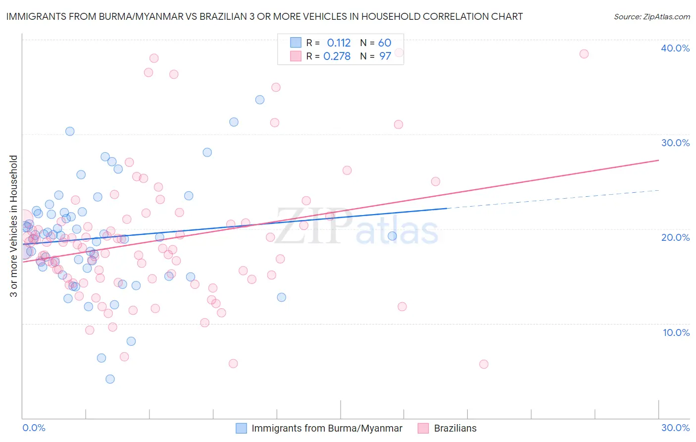 Immigrants from Burma/Myanmar vs Brazilian 3 or more Vehicles in Household