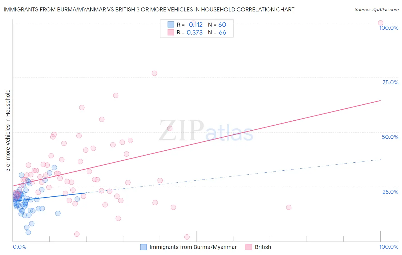 Immigrants from Burma/Myanmar vs British 3 or more Vehicles in Household