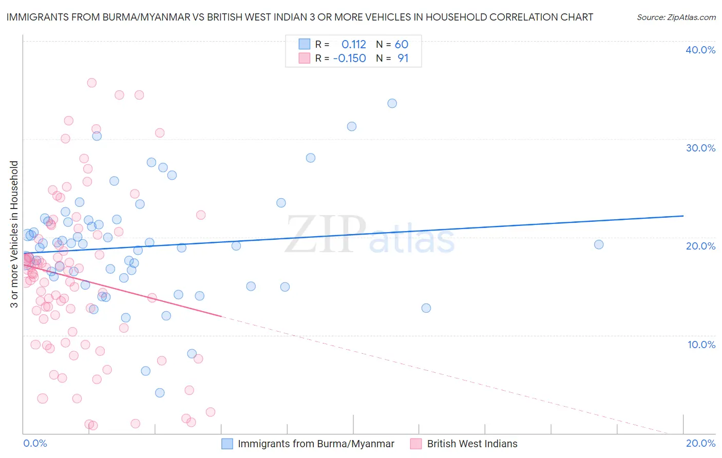 Immigrants from Burma/Myanmar vs British West Indian 3 or more Vehicles in Household