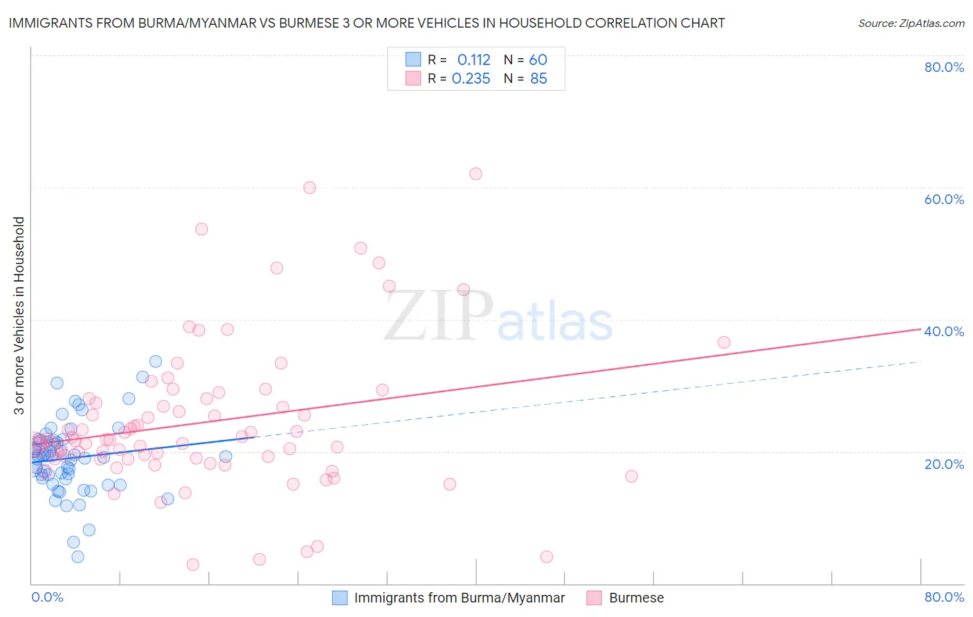 Immigrants from Burma/Myanmar vs Burmese 3 or more Vehicles in Household