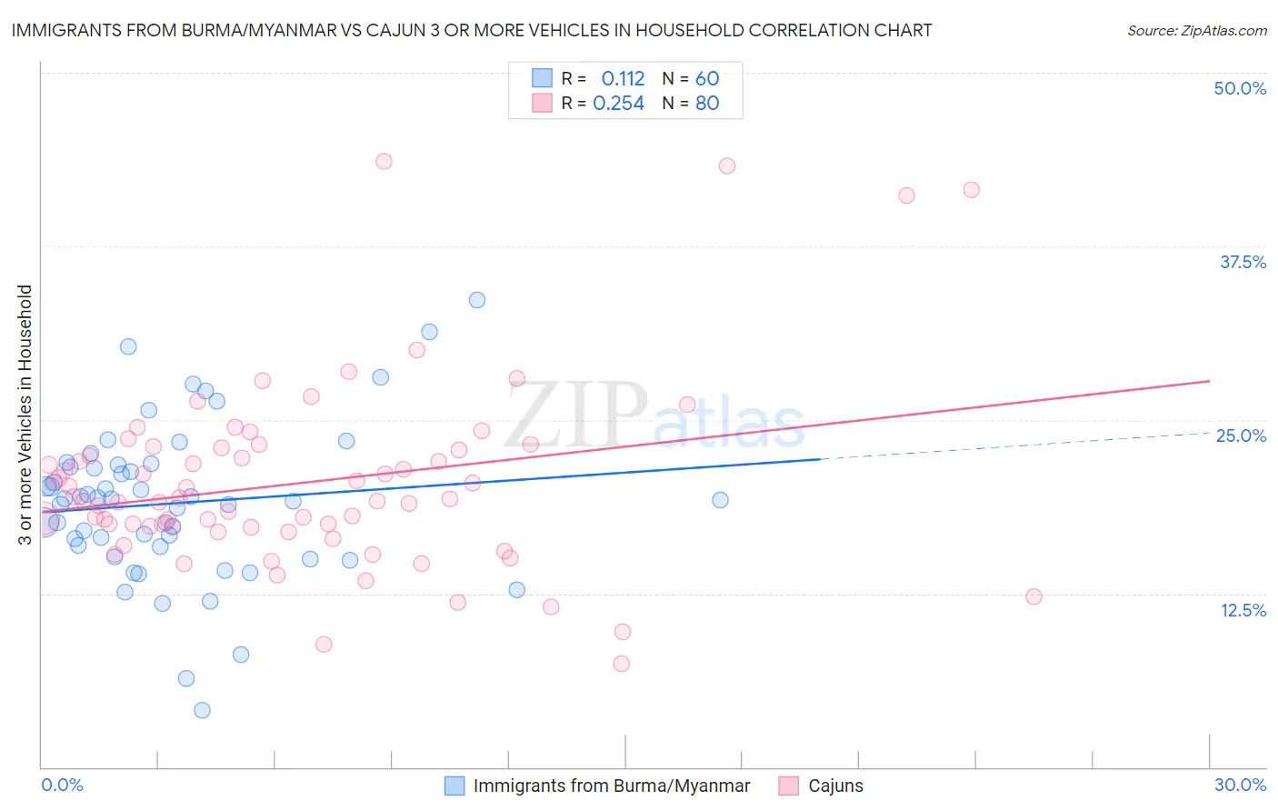 Immigrants from Burma/Myanmar vs Cajun 3 or more Vehicles in Household