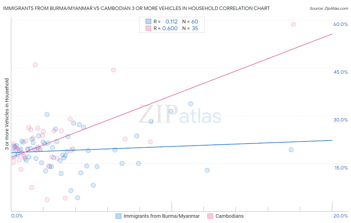 Immigrants from Burma/Myanmar vs Cambodian 3 or more Vehicles in Household