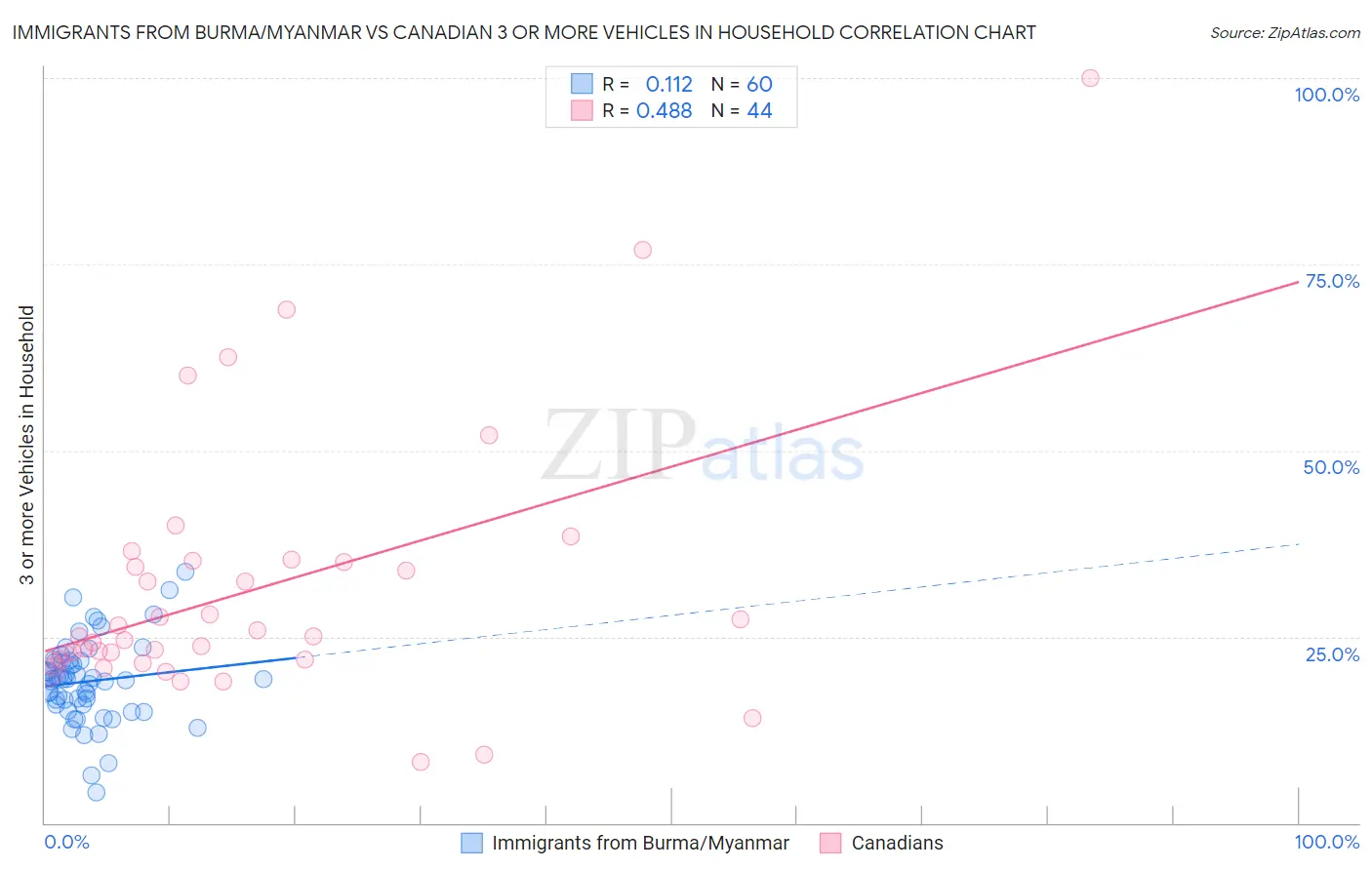 Immigrants from Burma/Myanmar vs Canadian 3 or more Vehicles in Household