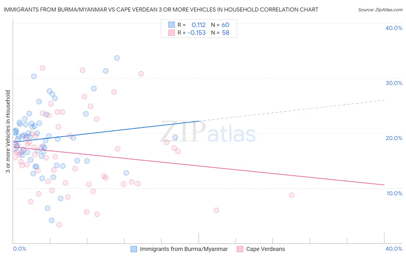 Immigrants from Burma/Myanmar vs Cape Verdean 3 or more Vehicles in Household