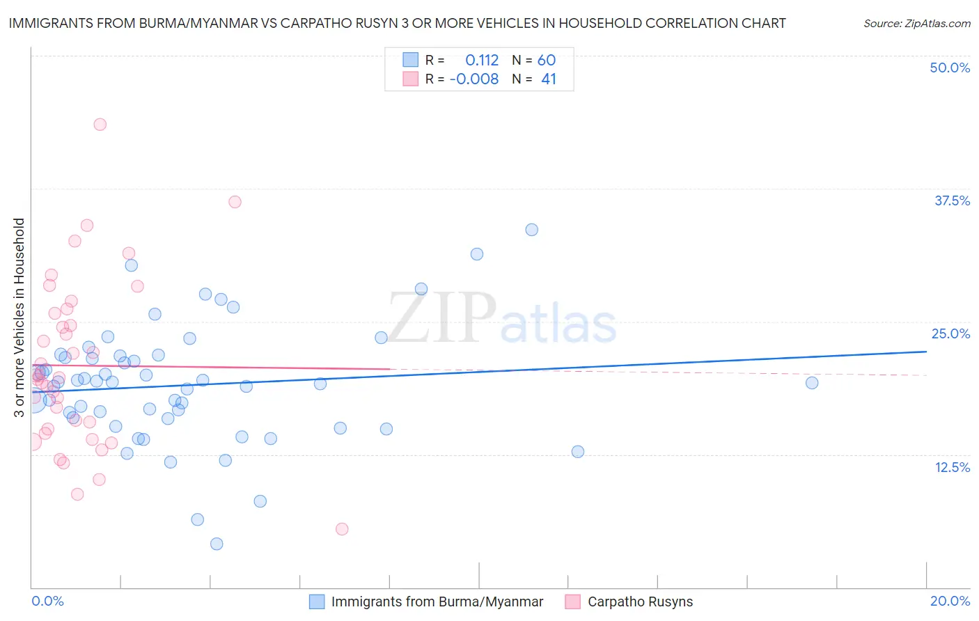 Immigrants from Burma/Myanmar vs Carpatho Rusyn 3 or more Vehicles in Household