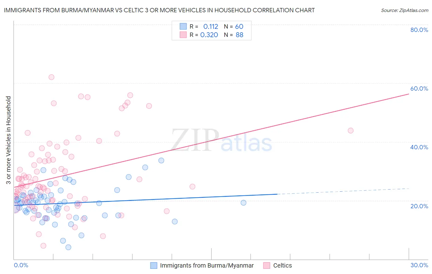 Immigrants from Burma/Myanmar vs Celtic 3 or more Vehicles in Household