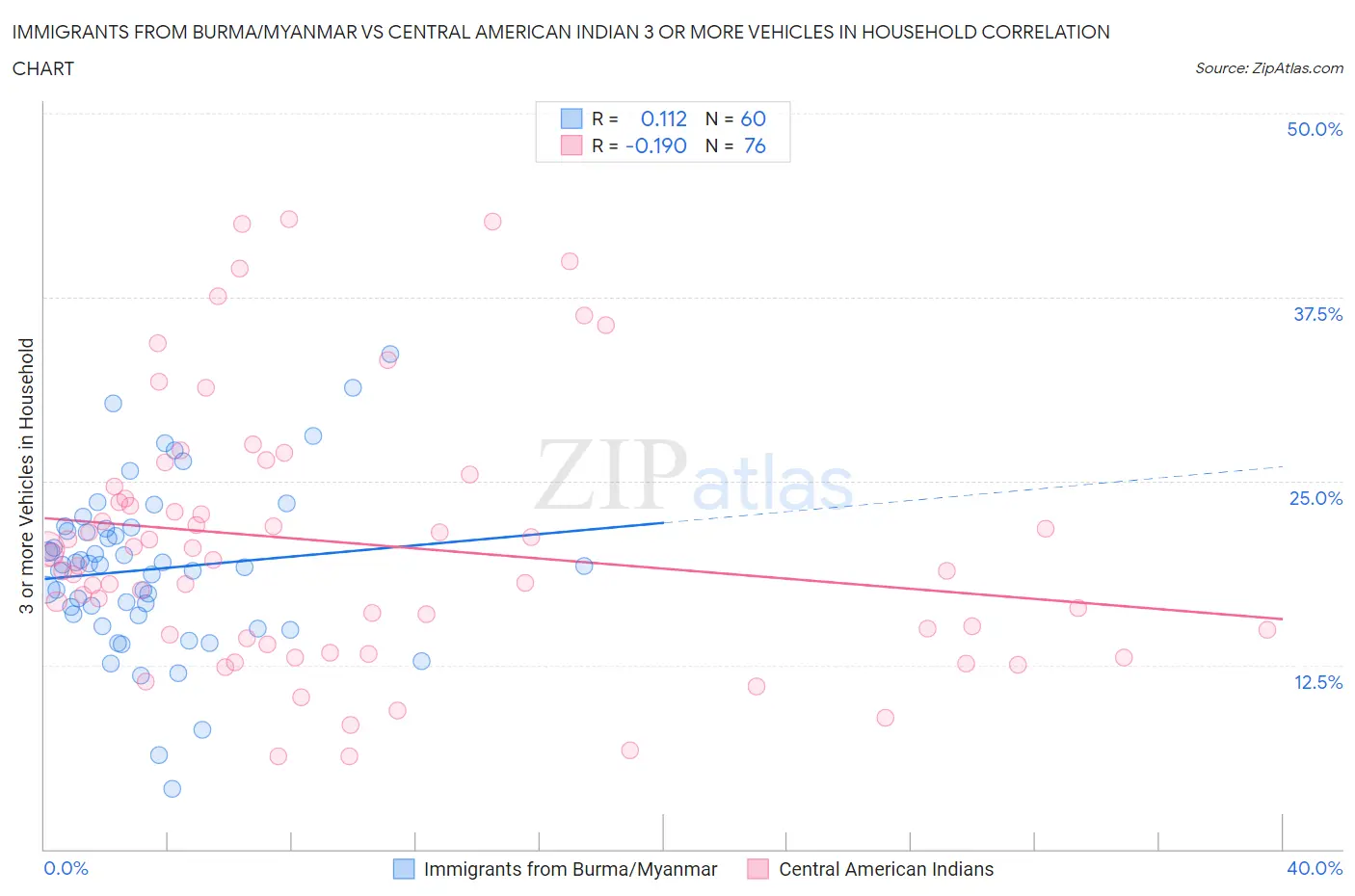 Immigrants from Burma/Myanmar vs Central American Indian 3 or more Vehicles in Household