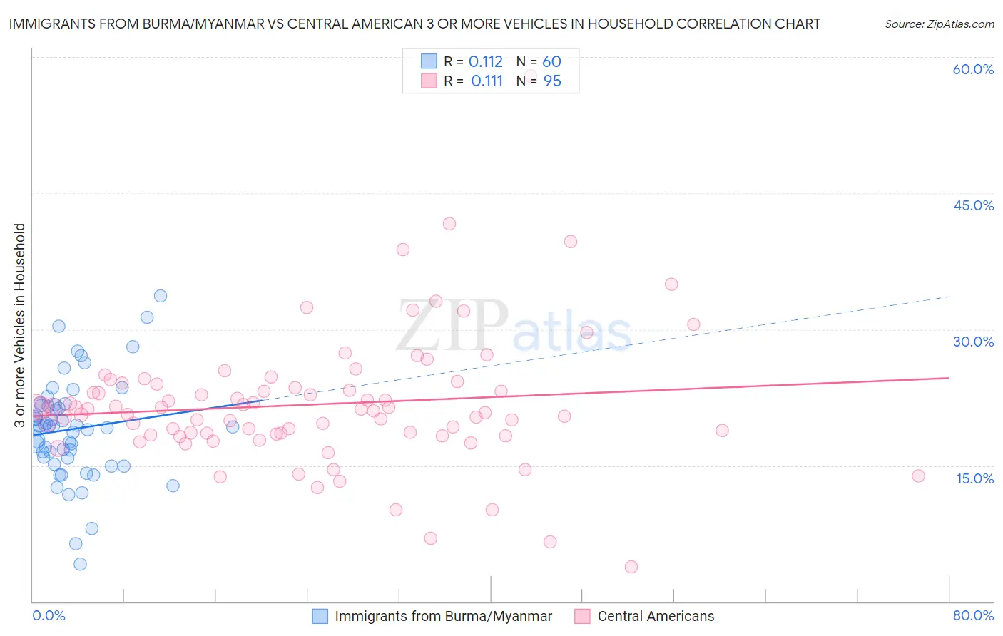 Immigrants from Burma/Myanmar vs Central American 3 or more Vehicles in Household
