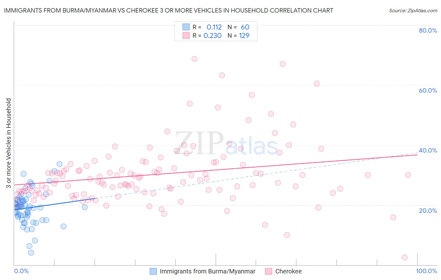 Immigrants from Burma/Myanmar vs Cherokee 3 or more Vehicles in Household