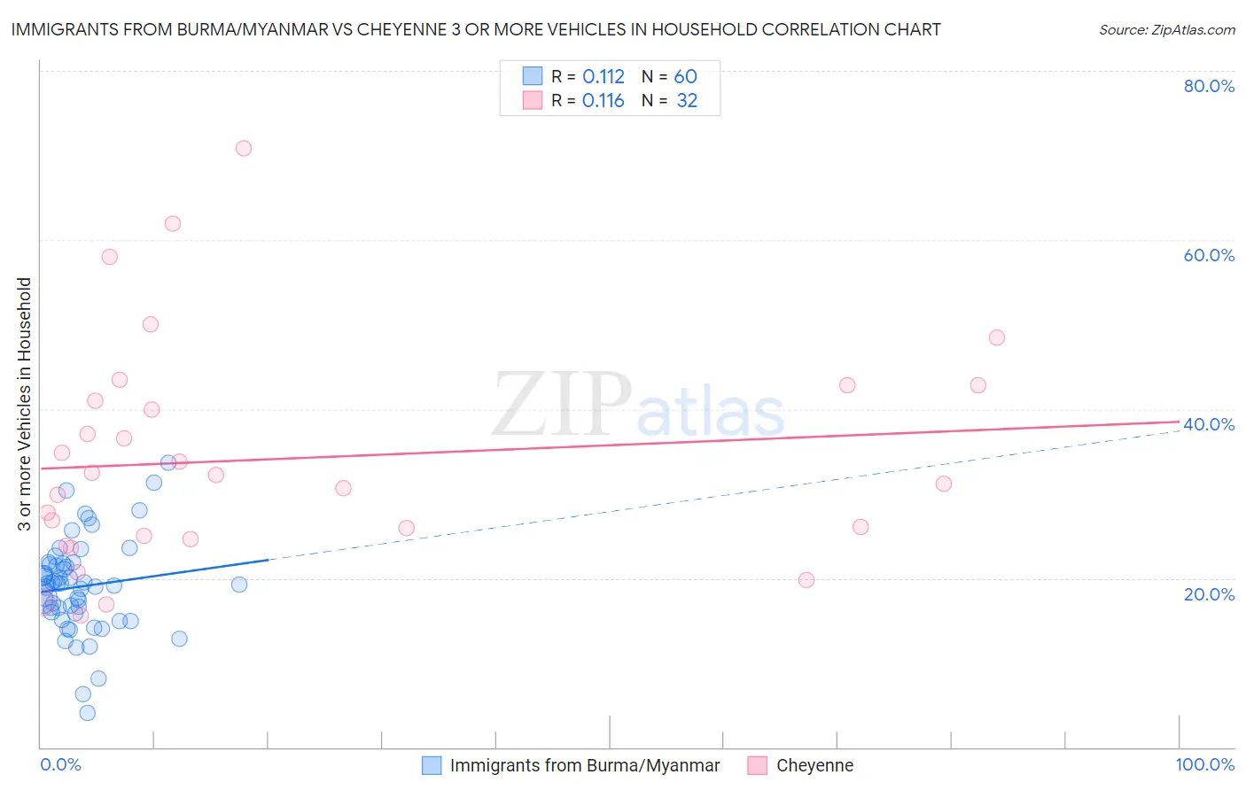 Immigrants from Burma/Myanmar vs Cheyenne 3 or more Vehicles in Household