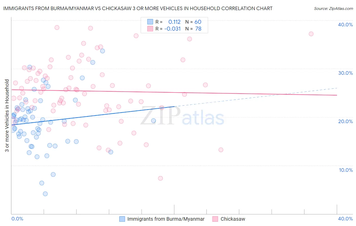 Immigrants from Burma/Myanmar vs Chickasaw 3 or more Vehicles in Household