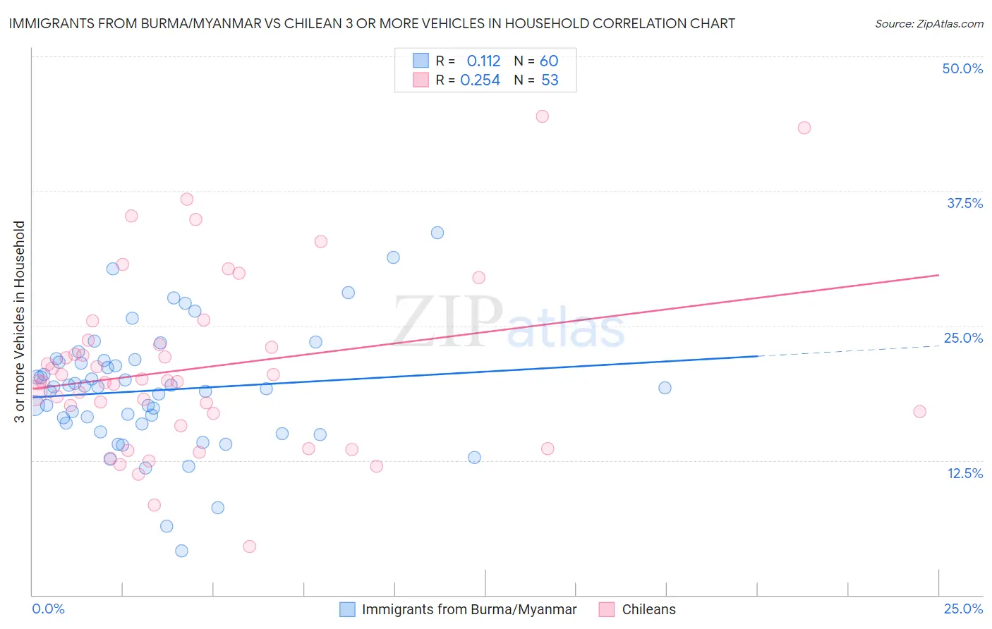 Immigrants from Burma/Myanmar vs Chilean 3 or more Vehicles in Household
