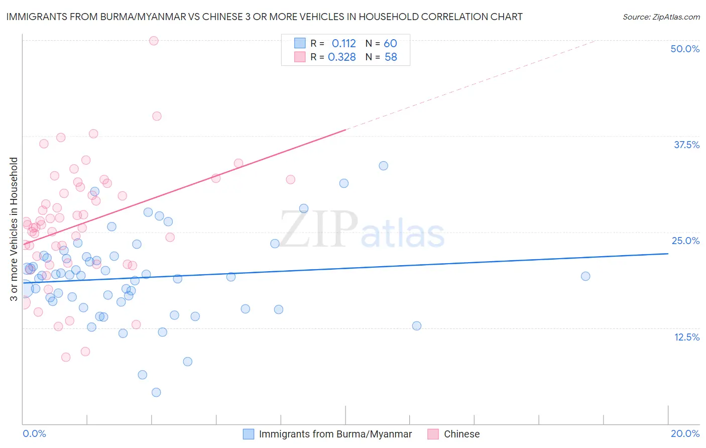 Immigrants from Burma/Myanmar vs Chinese 3 or more Vehicles in Household