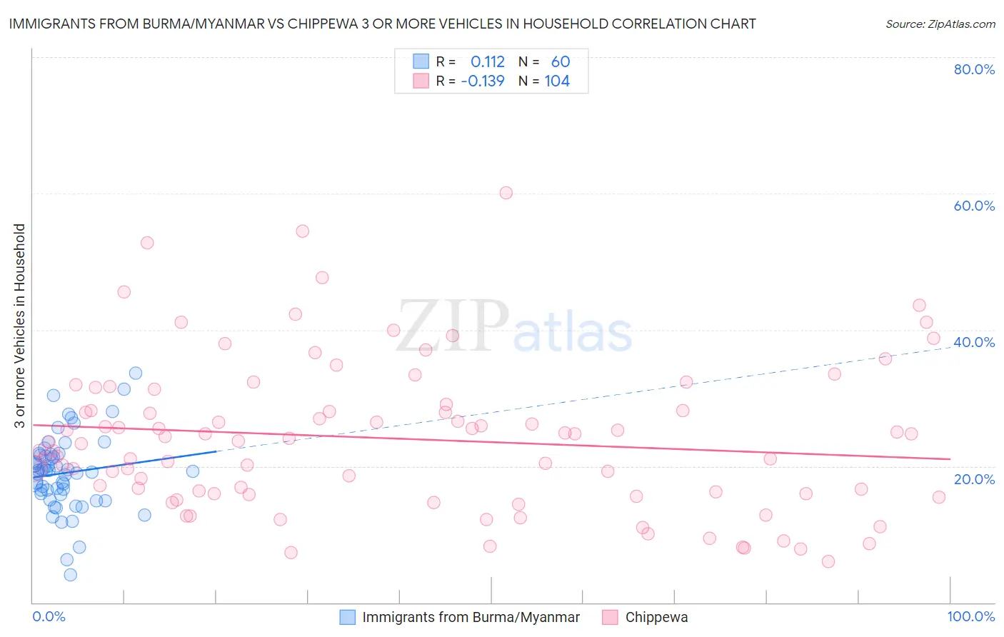 Immigrants from Burma/Myanmar vs Chippewa 3 or more Vehicles in Household