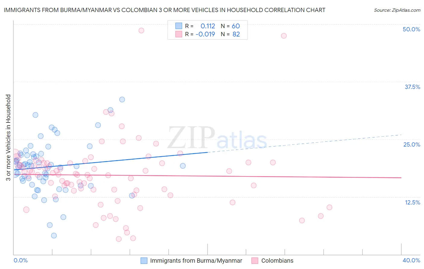 Immigrants from Burma/Myanmar vs Colombian 3 or more Vehicles in Household