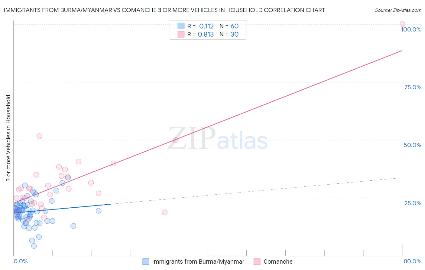 Immigrants from Burma/Myanmar vs Comanche 3 or more Vehicles in Household