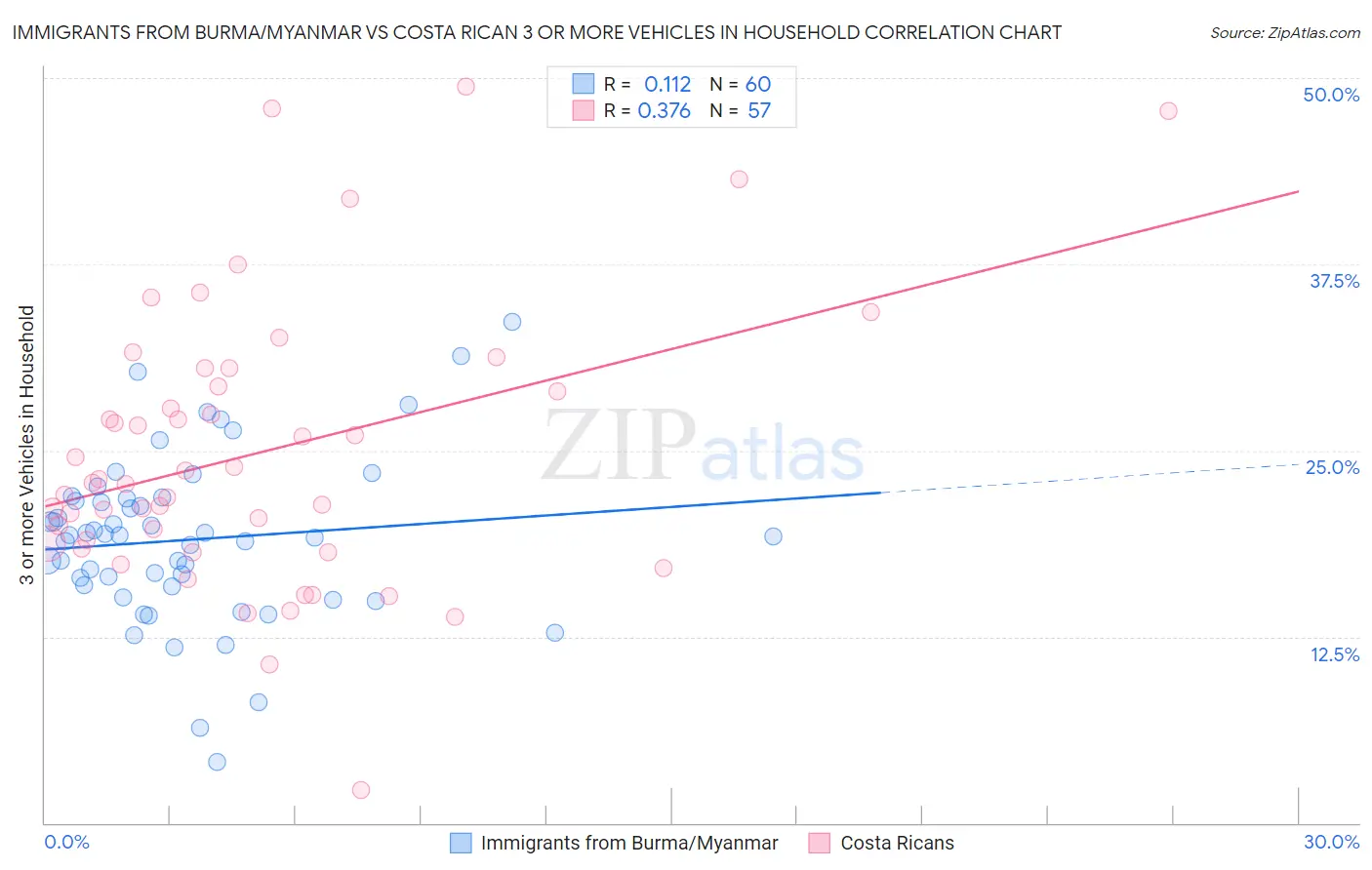 Immigrants from Burma/Myanmar vs Costa Rican 3 or more Vehicles in Household