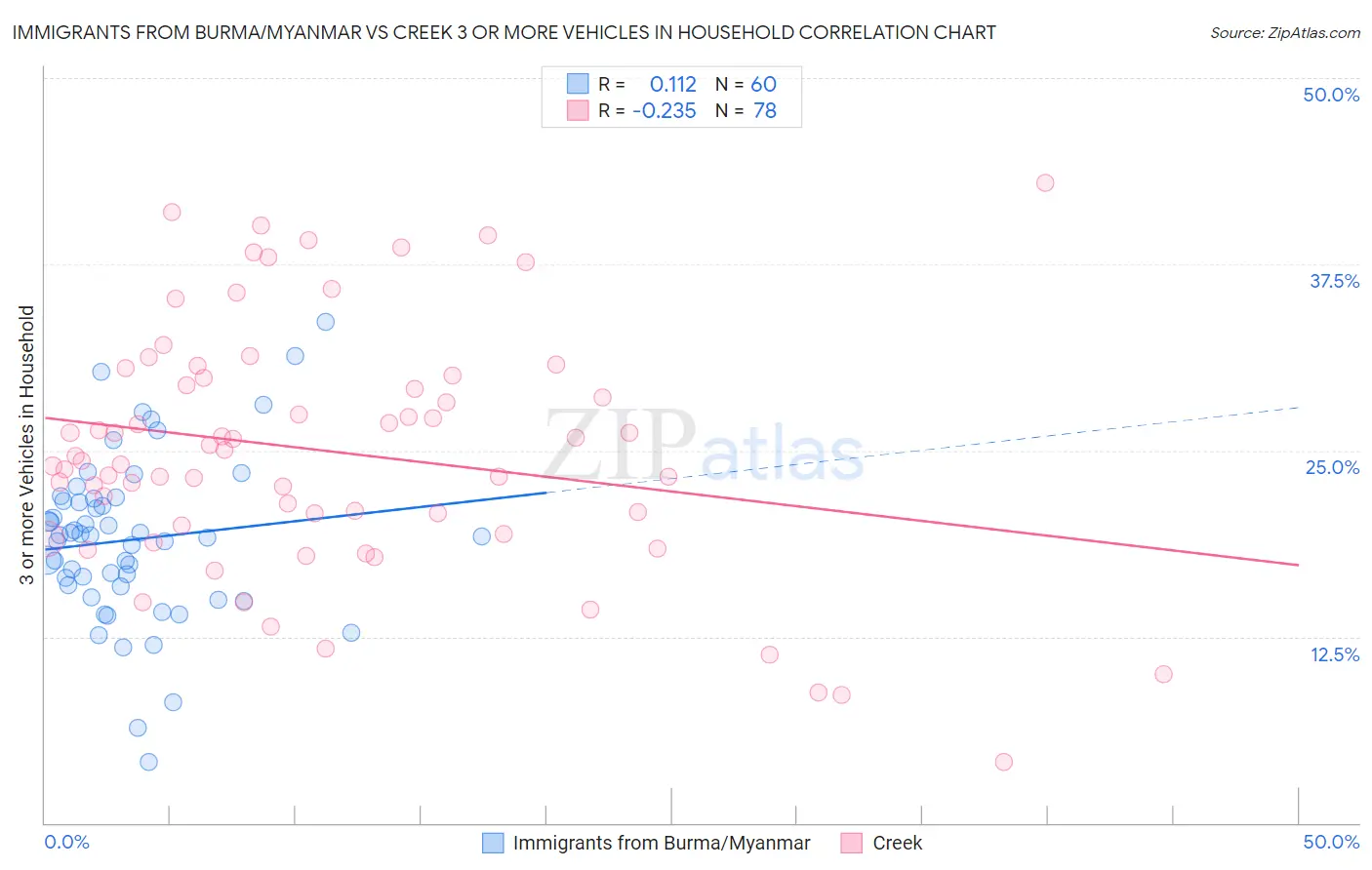 Immigrants from Burma/Myanmar vs Creek 3 or more Vehicles in Household