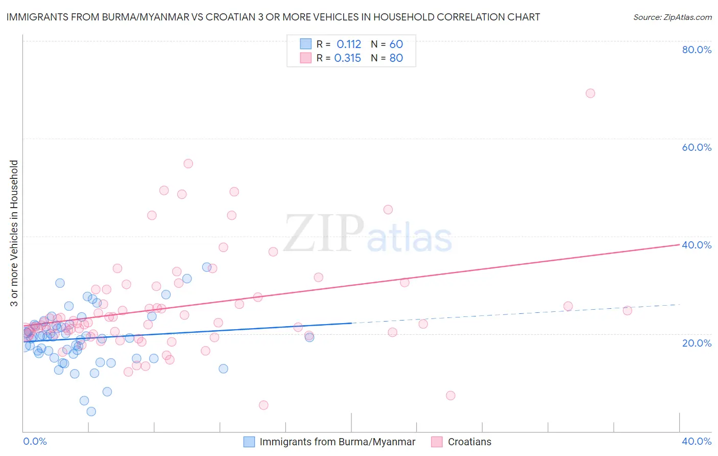 Immigrants from Burma/Myanmar vs Croatian 3 or more Vehicles in Household