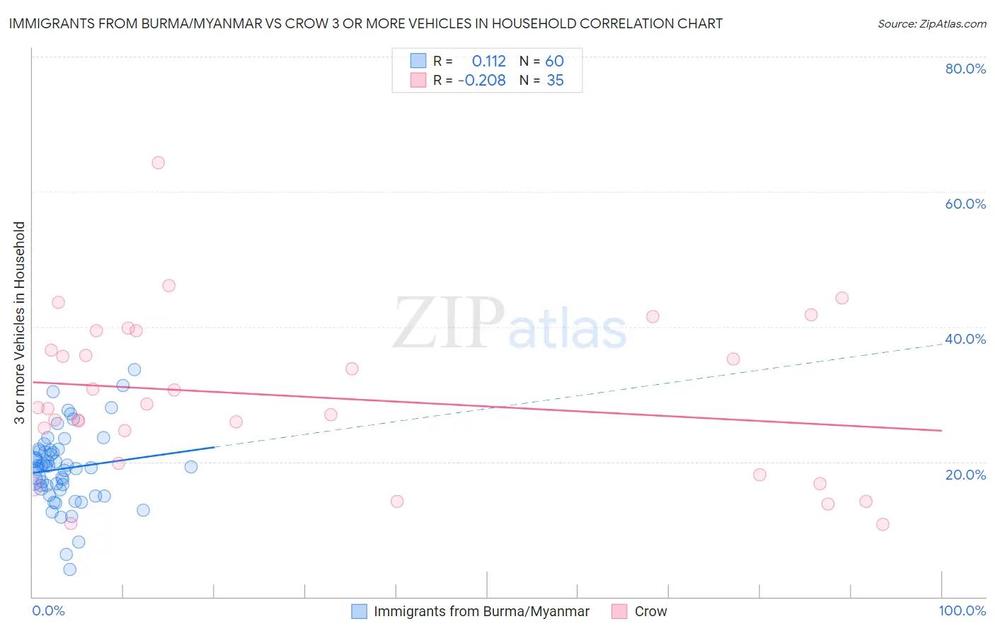 Immigrants from Burma/Myanmar vs Crow 3 or more Vehicles in Household