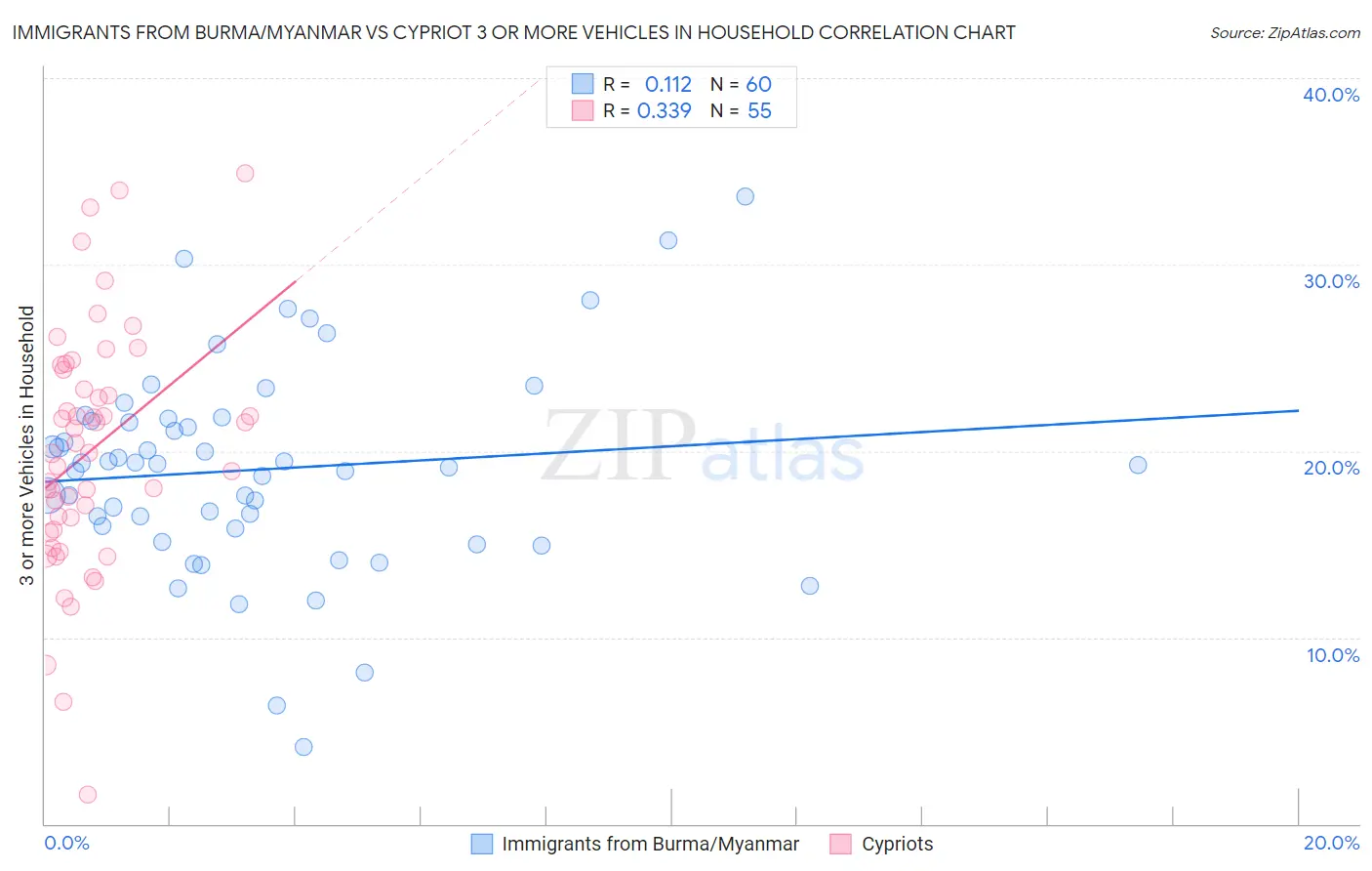 Immigrants from Burma/Myanmar vs Cypriot 3 or more Vehicles in Household