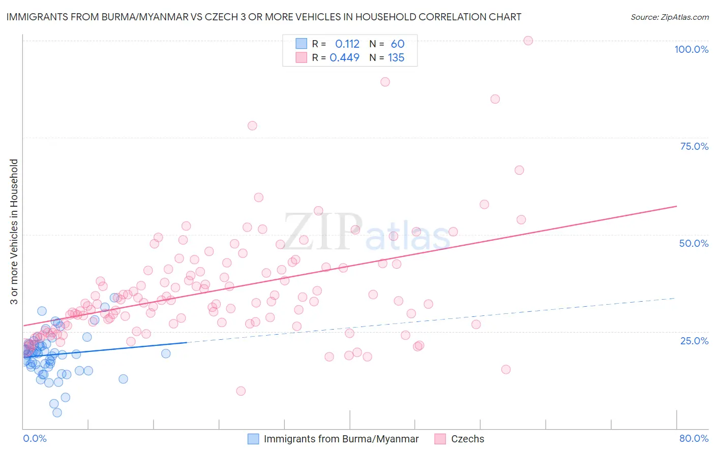 Immigrants from Burma/Myanmar vs Czech 3 or more Vehicles in Household