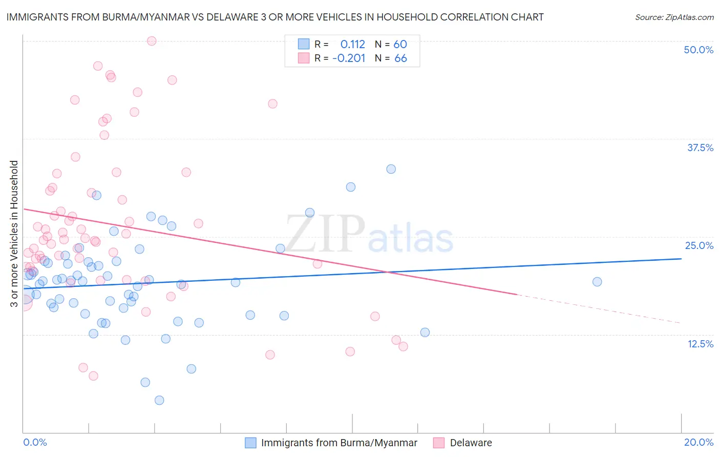 Immigrants from Burma/Myanmar vs Delaware 3 or more Vehicles in Household