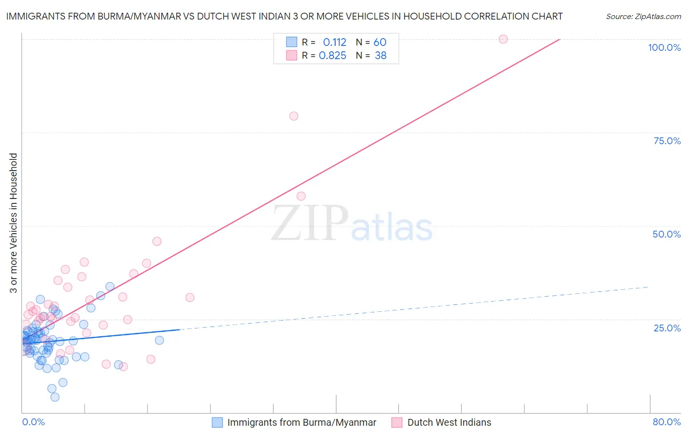 Immigrants from Burma/Myanmar vs Dutch West Indian 3 or more Vehicles in Household
