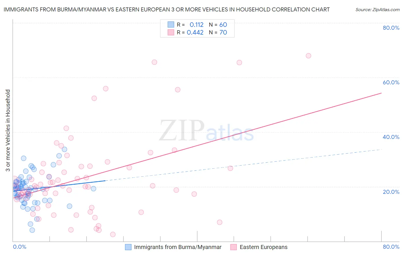Immigrants from Burma/Myanmar vs Eastern European 3 or more Vehicles in Household