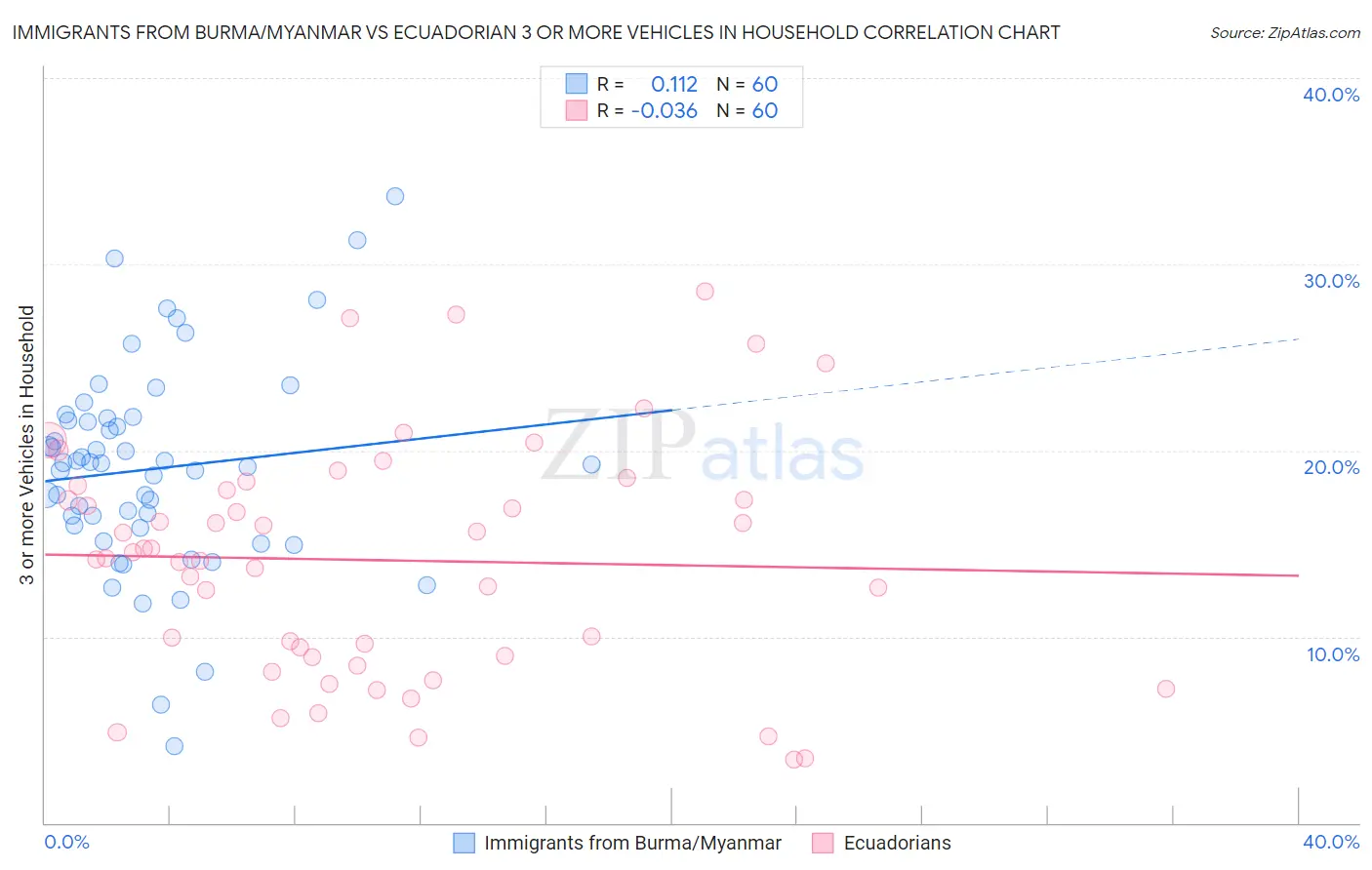 Immigrants from Burma/Myanmar vs Ecuadorian 3 or more Vehicles in Household
