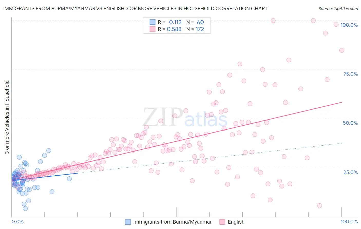 Immigrants from Burma/Myanmar vs English 3 or more Vehicles in Household