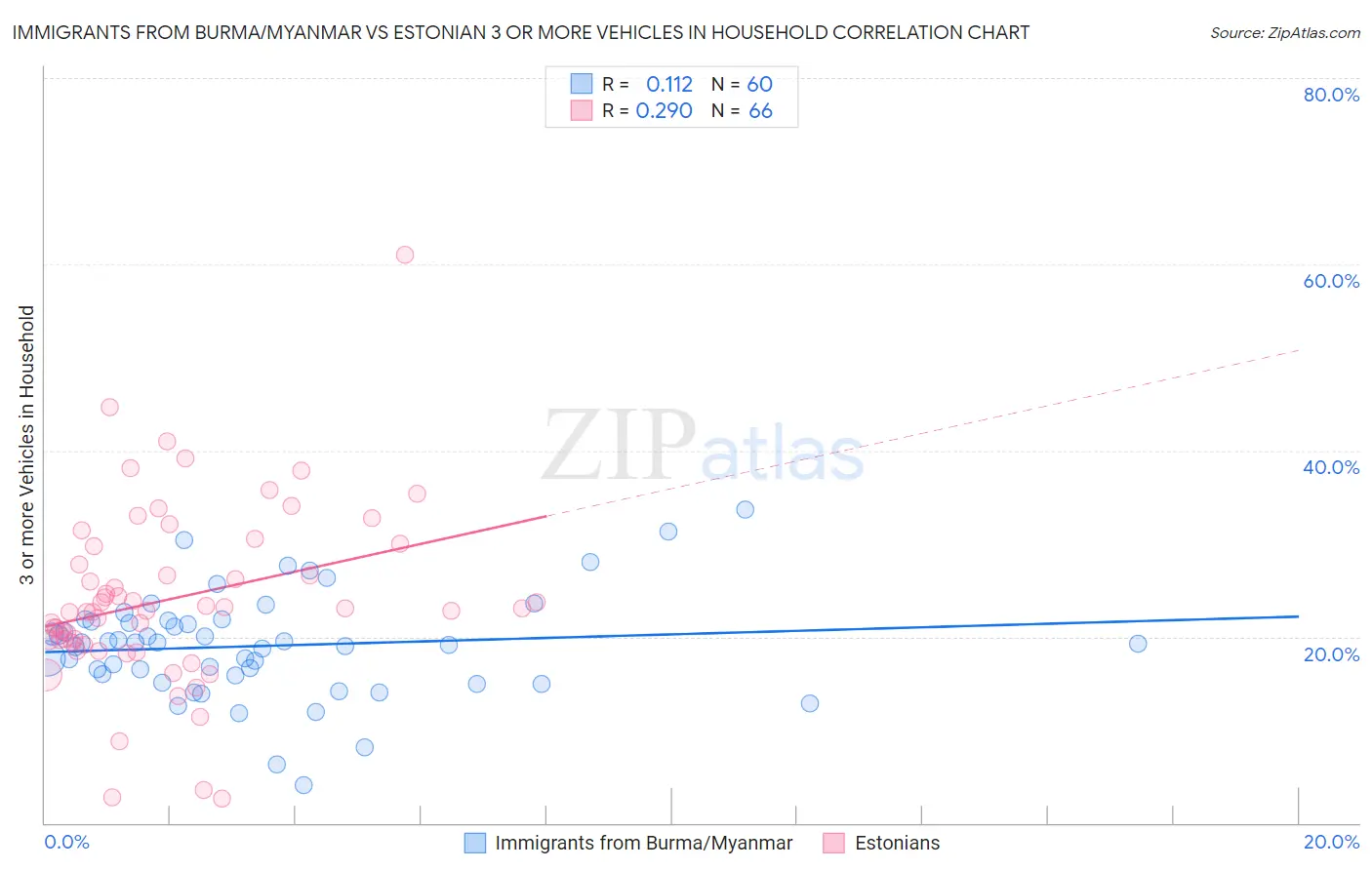 Immigrants from Burma/Myanmar vs Estonian 3 or more Vehicles in Household