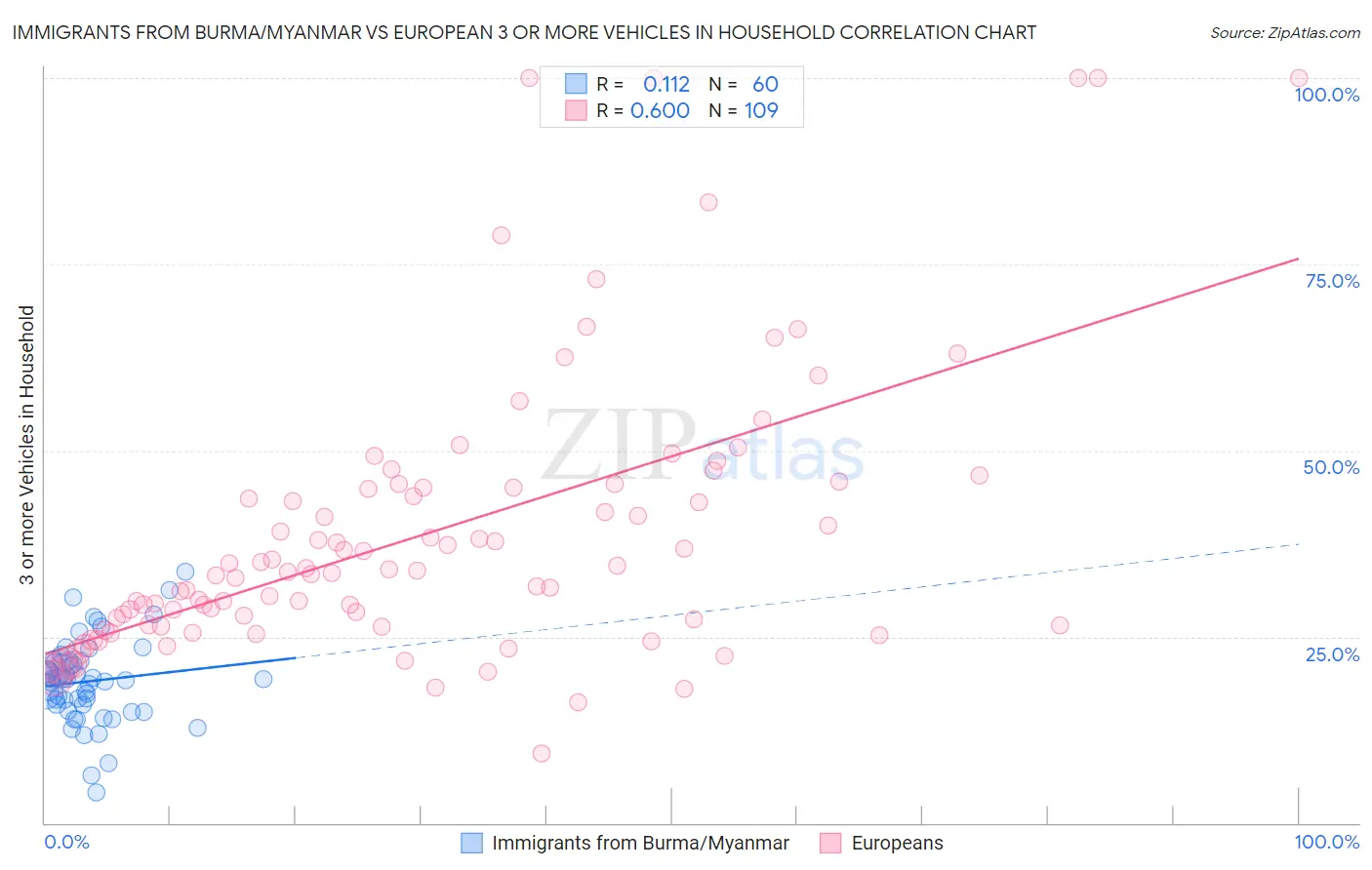 Immigrants from Burma/Myanmar vs European 3 or more Vehicles in Household