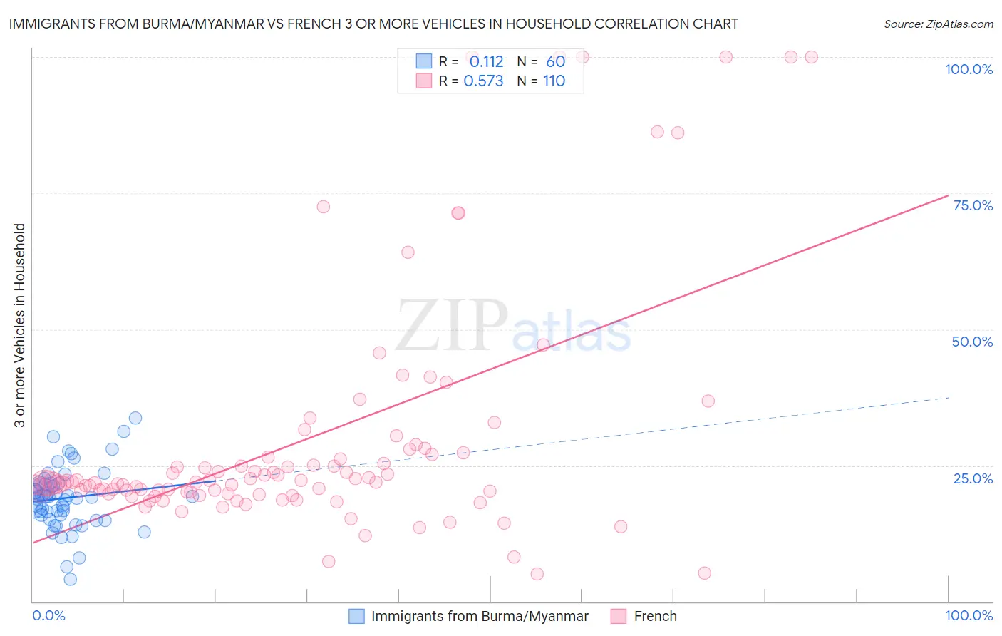 Immigrants from Burma/Myanmar vs French 3 or more Vehicles in Household