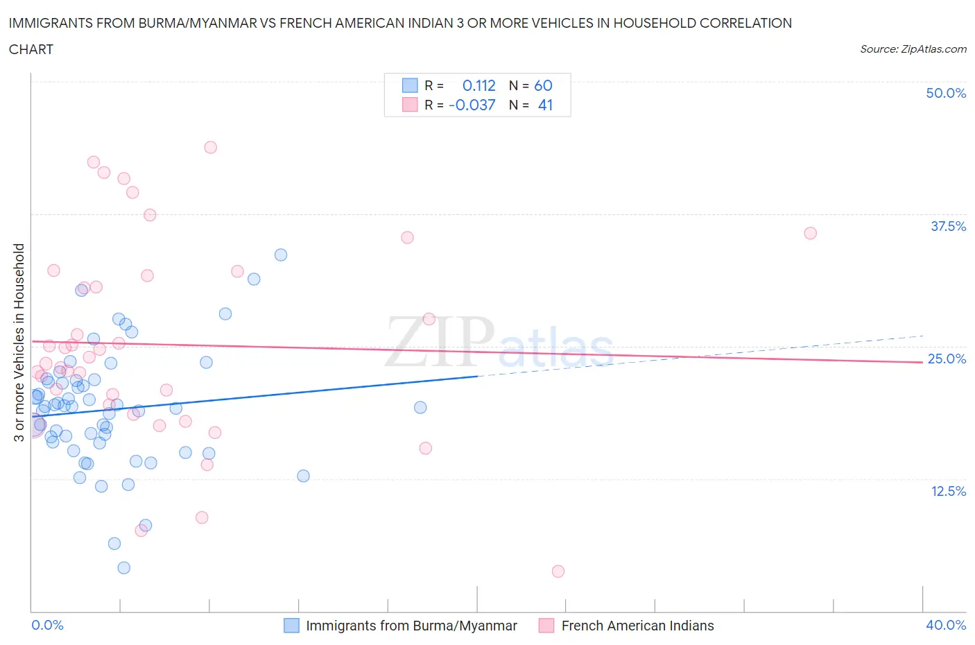 Immigrants from Burma/Myanmar vs French American Indian 3 or more Vehicles in Household