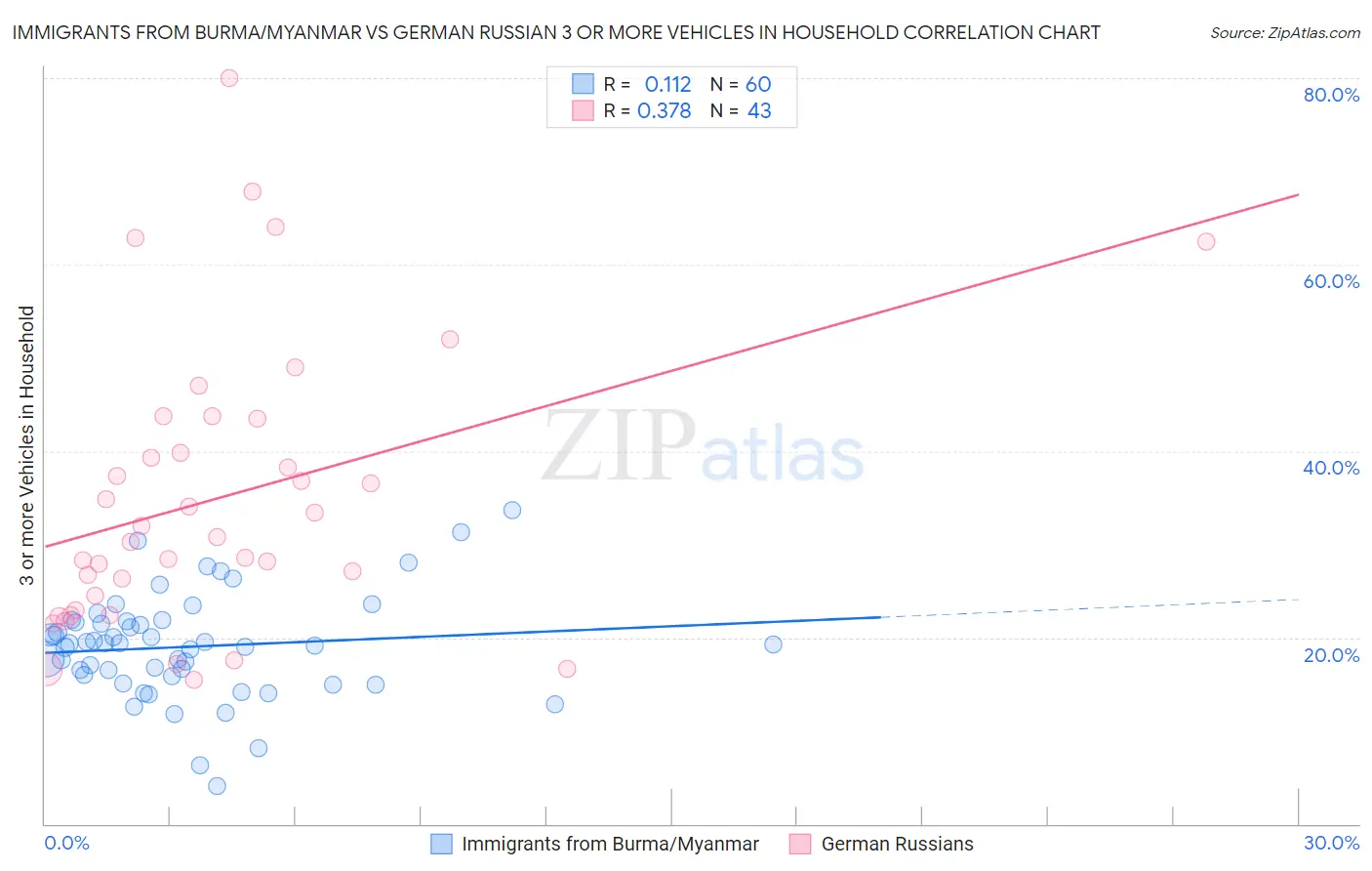Immigrants from Burma/Myanmar vs German Russian 3 or more Vehicles in Household