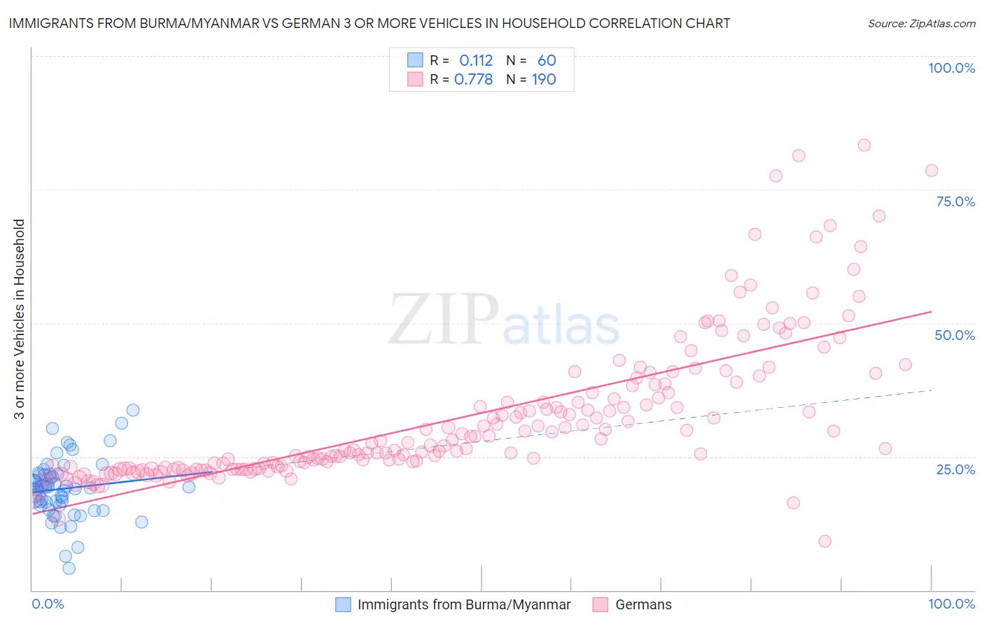 Immigrants from Burma/Myanmar vs German 3 or more Vehicles in Household